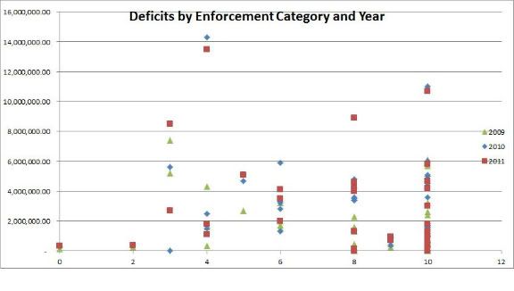 Deficits by year